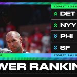 Resurgence and Retreat: Yankees and Tigers Surge, Phillies and Giants Stumble in MLB Power Rankings