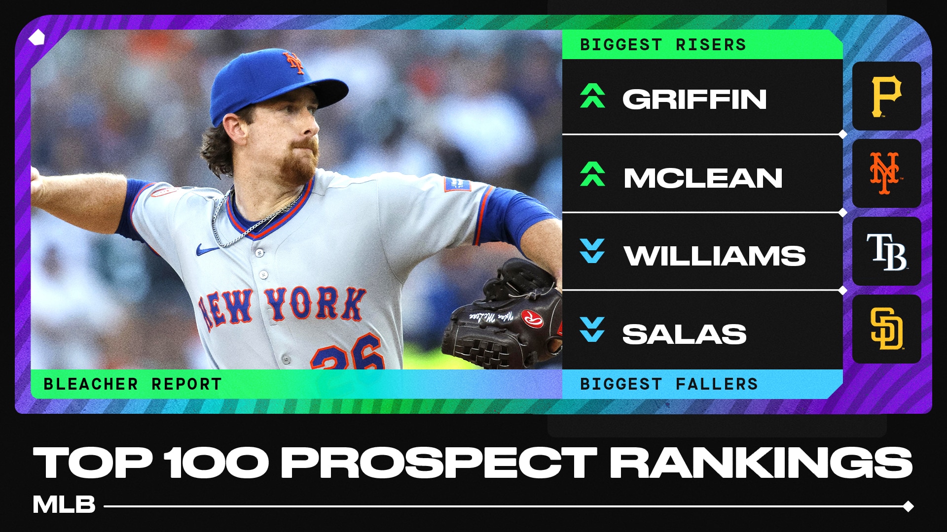Updated Top 100 MLB Prospect Rankings with Biggest Risers and Fallers of 2025